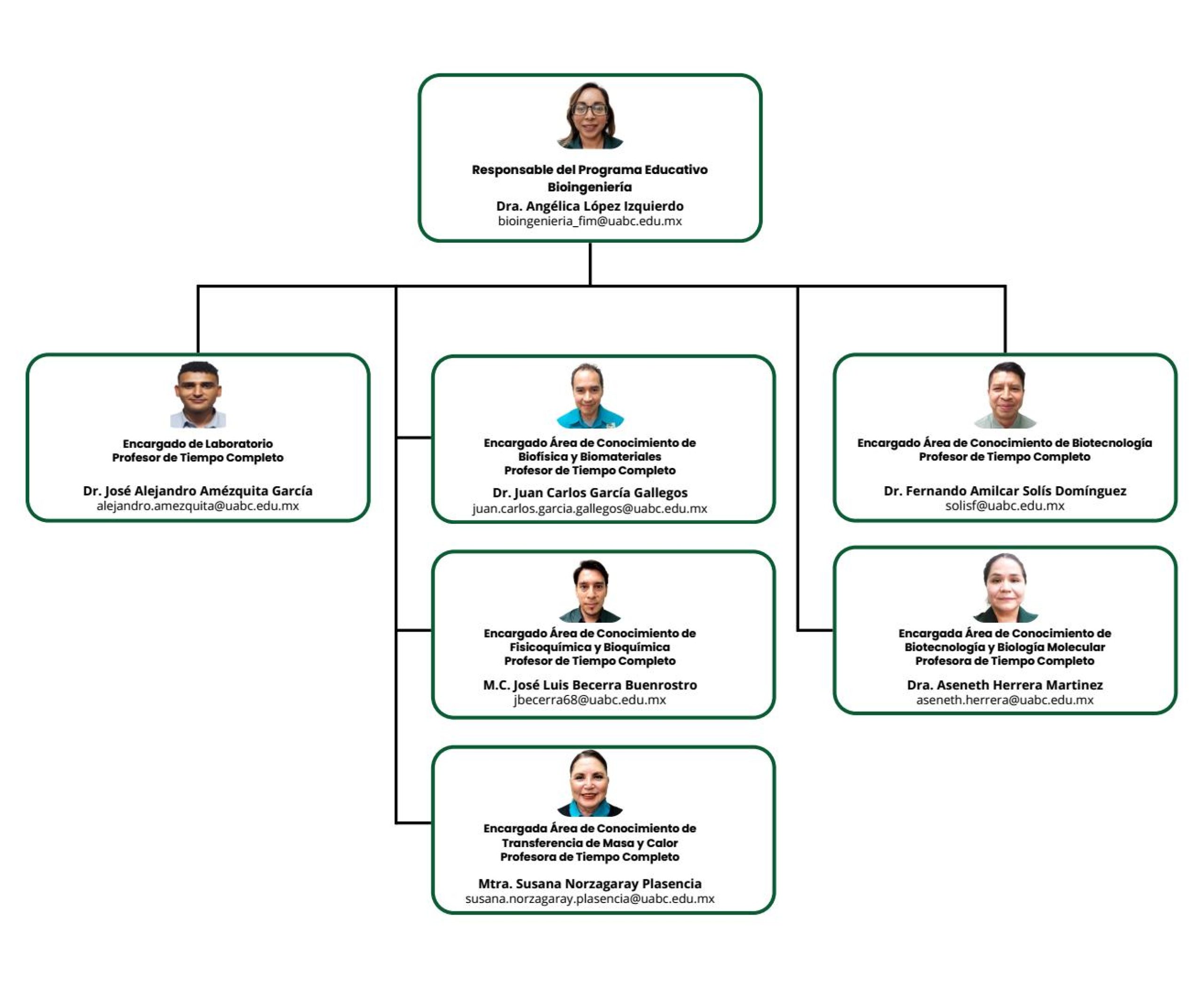ORGANIGRAMA BIO SEP 2025